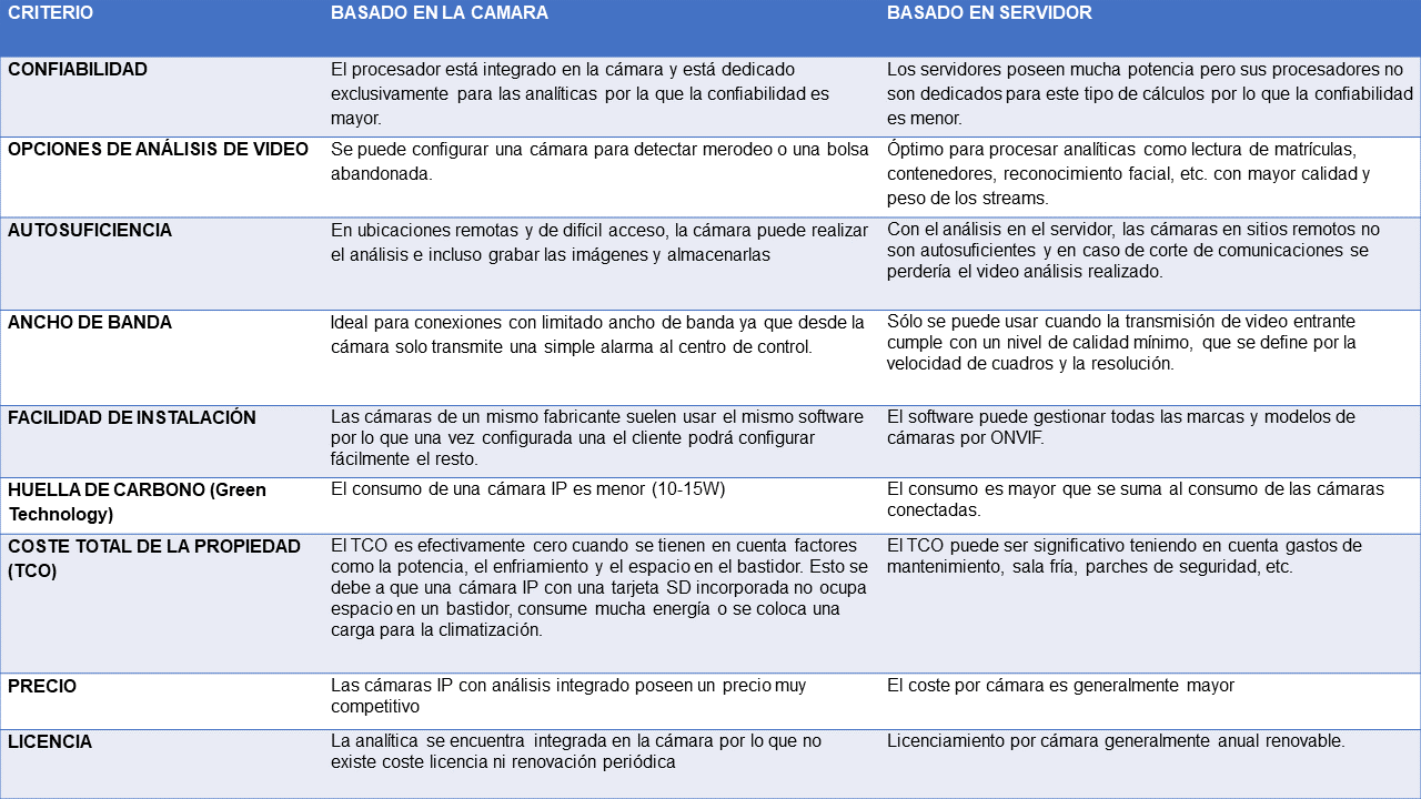 Comparativa Analitica de Video en Camara vs Analitica de video en servidor