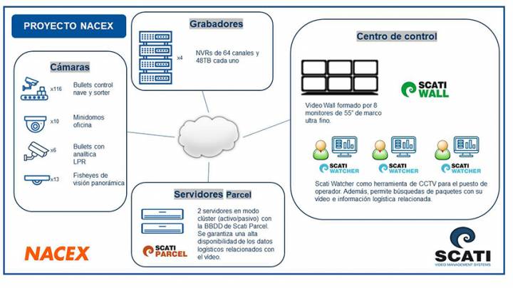 Supervision procesos logisticos