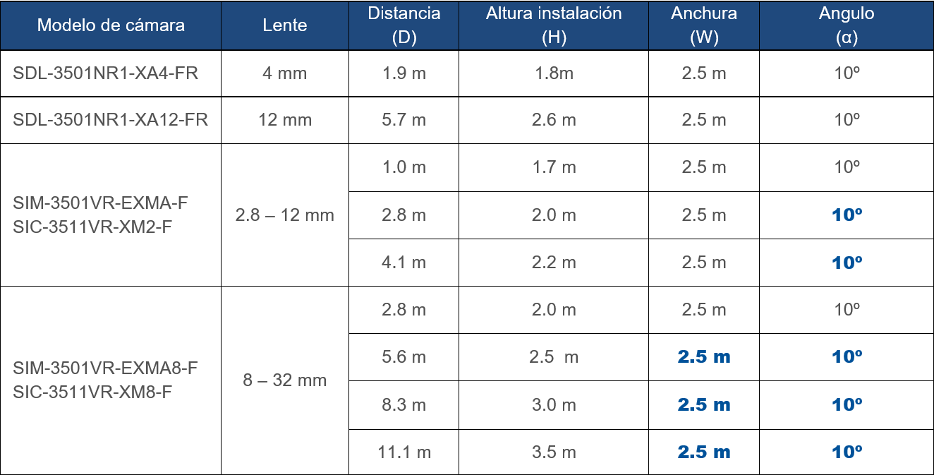 Tabla configuracion camaras