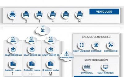 SCATI LINKER, garantia de acesso a vídeo